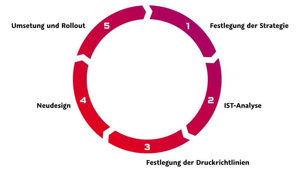 Managed Print Service Vorgehen